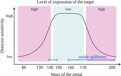 Method for the Analysis of the Tumor Microenvironment by Mass Cytometry: Application to Chronic Lymphocytic Leukemia